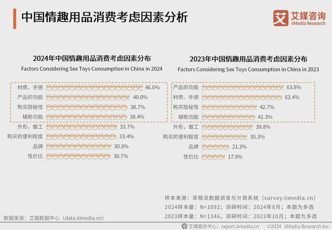 业消费者洞察分析：消费者价值观念开放冰球突破平台2024年中国情趣用品行(图3)