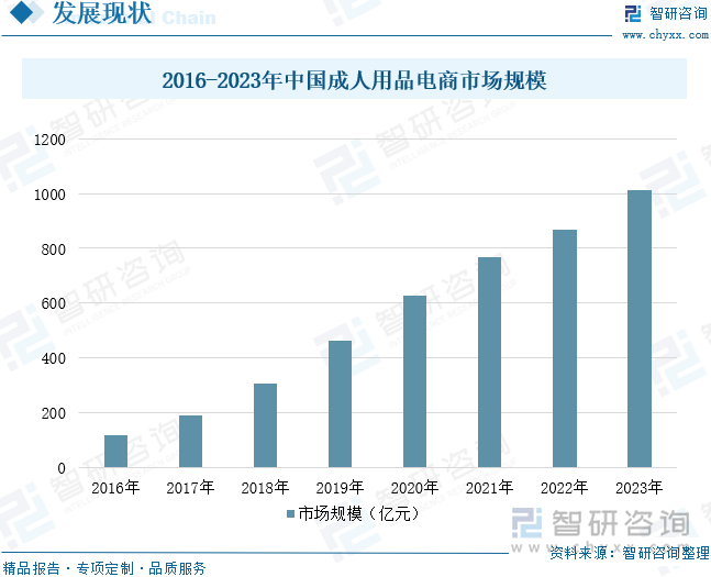 重点企业分析：成人用品市场规模达千亿元情趣成为行业主要增长动力[图]冰球突破平台2025年中国成人用品行业发展历程、需求量、市场规模及(图5)