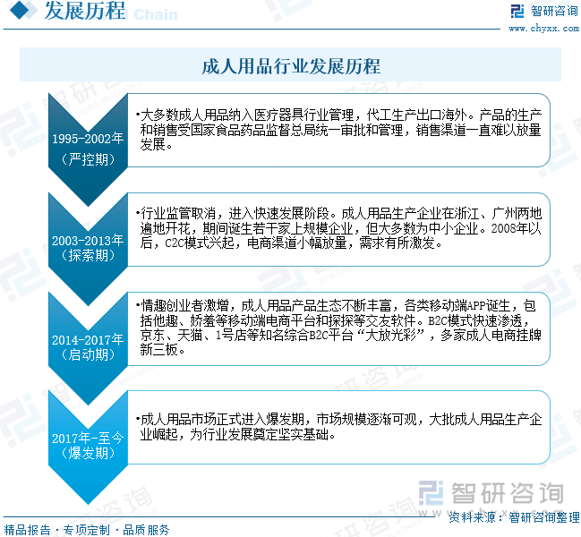 重点企业分析：成人用品市场规模达千亿元情趣成为行业主要增长动力[图]冰球突破平台2025年中国成人用品行业发展历程、需求量、市场规模及(图9)
