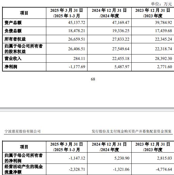 75%股份 标的Q1亏损去年营收降冰球突破游戏慈星股份拟买顺义科技(图2)